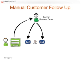 Manual Customer Follow Up
                             Sammy
                         Business Owner




                2 Days




@tylergarns
 