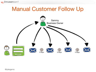 Manual Customer Follow Up
                             Sammy
                         Business Owner




                2 Days           3 Days   5 Days




@tylergarns
 