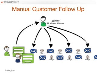 Manual Customer Follow Up
                             Sammy
                         Business Owner




                2 Days             3 Days            5 Days



                          2 Days            3 Days            5 Days




@tylergarns
 