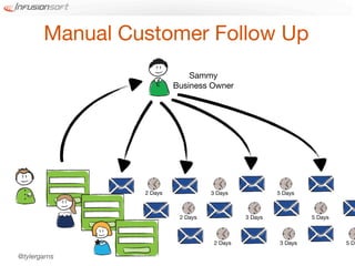 Manual Customer Follow Up
                             Sammy
                         Business Owner




                2 Days             3 Days             5 Days



                          2 Days             3 Days            5 Days



                                    2 Days            3 Days            5 Da

@tylergarns
 