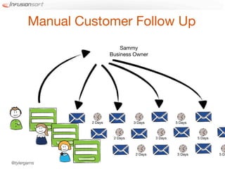 Manual Customer Follow Up
                             Sammy
                         Business Owner




                2 Days             3 Days             5 Days



                          2 Days             3 Days            5 Days



                                    2 Days            3 Days            5 Da

@tylergarns
 