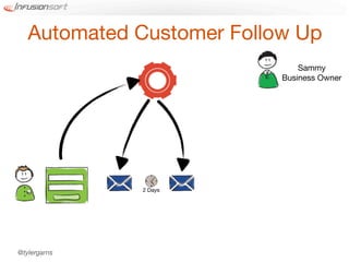 Automated Customer Follow Up
                               Sammy
                           Business Owner




              2 Days




@tylergarns
 