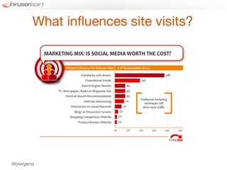 What inﬂuences site visits?




@tylergarns
 