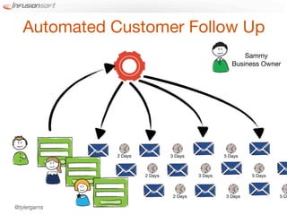 Automated Customer Follow Up
                                                          Sammy
                                                      Business Owner




              2 Days            3 Days             5 Days



                       2 Days             3 Days            5 Days



                                 2 Days            3 Days            5 Da

@tylergarns
 