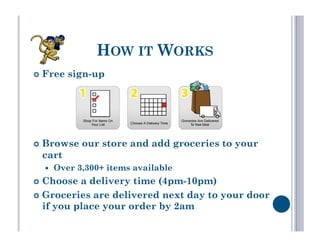HOW IT WORKS
  Free   sign-up




  Browse    our store and add groceries to your
 cart
      Over 3,300+ items available
  Choose  a delivery time (4pm-10pm)
  Groceries are delivered next day to your door
   if you place your order by 2am
 