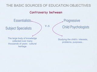 Controversy between Essentialists Progressive v.s  Subject Specialists Child Psychologists The   large   body   of   knowledge   collected   over   many   thousands   of   years  :  cultural   heritage THE BASIC SOURCES OF EDUCATION OBJECTIVES Studying   the   child’s   interests,   problems,   purposes ... 