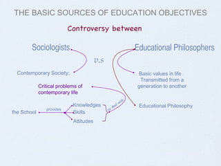 Controversy between Sociologists Educational Philosophers v.s  Contemporary   Society;   THE BASIC SOURCES OF EDUCATION OBJECTIVES Basic   values   in   life  :  Transmitted   from   a   generation   to   another Critical   problems   of   contemporary   life the   School   to deal with provides Attitudes Skills Knowledges   Educational   Philosophy 