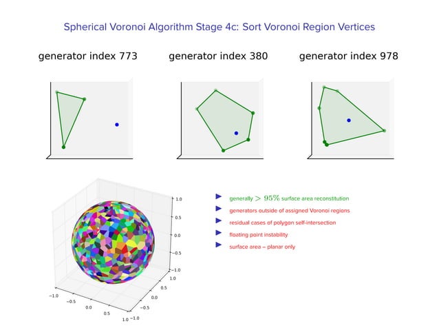 Veni, Vidi, Voronoi: Attacking Viruses using spherical Voronoi diagrams ...