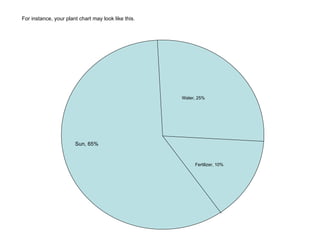 For instance, your plant chart may look like this. Water, 25% Fertilizer, 10% Sun, 65% 