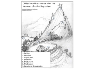 CMPs can address any or all of the
elements of a climbing system
1. Parking
2. Approach
3. Staging area
4. The Climb
5. The Summit
6. The Descent
7. Camping or Bivouac sites
7
1
2
3
4
5
6
 