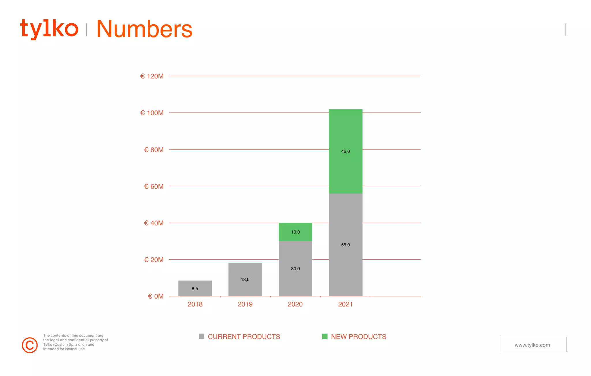 The contents of this document are
the legal and conﬁdential property of
Tylko (Custom Sp. z o. o.) and
intended for internal use.
www.tylko.com
©
Numbers
€ 0M
€ 20M
€ 40M
€ 60M
€ 80M
€ 100M
€ 120M
2018 2019 2020 2021
46,0
10,0
56,0
30,0
18,0
8,5
CURRENT PRODUCTS NEW PRODUCTS
 