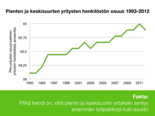 Fakta: 
Pitkä trendi on, että pieniin ja keskisuuriin yrityksiin syntyy
enemmän työpaikkoja kuin suuriin
56
58,25
60,5
62,75
65
1993 1995 1997 1999 2001 2003 2005 2007 2009 2011
Pienten ja keskisuurten yritysten henkilöstön osuus 
kaikkien yritysten henkilöstöstä, %
Lähde: Tilastokeskus
 