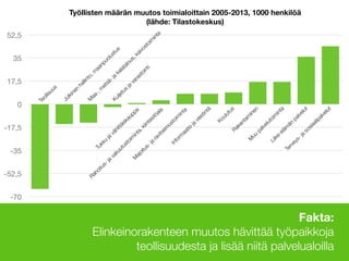 Fakta: 
Elinkeinorakenteen muutos hävittää työpaikkoja
teollisuudesta ja lisää niitä palvelualoilla
Työllisten määrän muutos toimialoittain 2005-2013, 1000 henkilöä
-70
-52,5
-35
-17,5
0
17,5
35
52,5
Teollisuus
Julkinen
hallinto, m
aanpuolustus
M
aa-, m
etsä- ja
kalatalous, kaivostoim
inta
Kuljetus
ja
varastointi
Tukku
ja
vähittäiskauppa
Rahoitus- ja
vakuutustoim
inta, kiinteistöala
M
ajoitus- ja
ravitsem
ustoim
inta
Inform
aatio
ja
viestintä
Koulutus
Rakentam
inen
M
uu
palvelutoim
inta
Liike-eläm
än
palvelut
Terveys- ja
sosiaalipalvelut
Lähde: Tilastokeskus
 