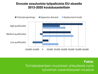 Fakta: 
Toimialarakenteen muutoksen yhteydessä myös
työvoiman osaamistarpeet nousevat
Ennuste avautuvista työpaikoista EU-alueella  
2013-2020 koulutusasteittain
Lähde: Cedefop
 