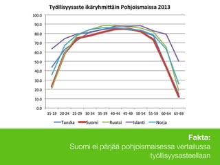 Fakta: 
Suomi ei pärjää pohjoismaisessa vertailussa
työllisyysasteellaan
Lähde: Tilastokeskus
 