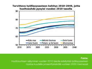Fakta: 
Huoltosuhteen säilyminen vuoden 2010 tasolla edellyttää työllisyysasteen
nostoa kuudella prosenttiyksiköllä vuoteen 2030 mennessä
Lähde: Tilastokeskus
 