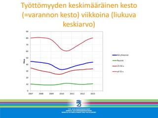 Työttömyyden keskimääräinen kesto
(=varannon kesto) viikkoina (liukuva
            keskiarvo)
       90


       80


       70


       60
                                                             Ikä yhteensä
       50
Vkoa




                                                             Nuoret
       40
                                                             25-54 v.

       30                                                    yli 55 v.

       20


       10


        0
            2007   2008   2009   2010   2011   2012   2013
 