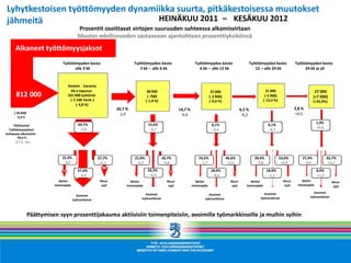Lyhytkestoisen työttömyyden dynamiikka suurta, pitkäkestoisessa muutokset
jähmeitä                          HEINÄKUU 2011 – KESÄKUU 2012
                                           Prosentit osoittavat virtojen suuruuden suhteessa alkamisvirtaan
                                           Muutos edellisvuoden vastaavaan ajankohtaan prosenttiyksiköissä

      Alkaneet työttömyysjaksot
                                Työttömyyden kesto                       Työttömyyden kesto                        Työttömyyden kesto                    Työttömyyden kesto                 Työttömyyden kesto
                                      alle 3 kk                             3 kk – alle 6 kk                         6 kk – alle 12 kk                      12 – alle 24 kk                      24 kk ja yli



                                   Keskim . Varanto
                                     Kk:n lopussa:                                  48 000                                                                              31 000                            27 000
       812 000                     101 000 työtöntä                                  ( - 700)
                                                                                                                                37 000
                                                                                                                               ( - 3 900)                             ( - 5 900)                         (+7 000)
                                    ( - 5 100 henk .)                              ( - 1,4 %)                                  ( - 9,6 %)                            ( - 15,9 %)                         (+35,9%)
                                         ( - 4,8 %)
                                                                30,7 %                                   14,7 %                                      6,5 %                                  2,8 %
     (-38 000)                                                    1,0                                                                                                                       +0,5
                                                                                                           0,6                                        -0,2
       -4,4 %

                                           69,7%                                    15,6%                                                                                                                  1,9%
     Päättyneet                                                                                                                 8,1%                                    4,1%
                                            - 1,8                                    - 0,7                                                                                                                 +0,4
  Työttömyysjaksot                                                                                                              - 0,5                                   - 0,7
Suhteessa alkaneisiin
        99,4 %
     -3,2 % -yks .



                               15,3%                    27,7%             21,0%                 45,7%                 24,5%                 46,6%            28,4%                 53,0%        27,4%             63,7%
                                - 0,7                    +1,1              - 0,3                 0,0                   - 1,7                 +2,2             - 3,8                 +4,9         - 4,0             +2,7
                                           57,0%                                    33,3%                                       28,9%                                  18,6%                               8,9%
                                            - 0,4                                    +0,3                                        - 0,6                                  - 1,1                              +1,3
                              Aktiivi                    Muut           Aktiivi                   Muut               Aktiivi                  Muut         Aktiivi                   Muut        Aktiivi            Muut
                           toimenpide                    syyt        toimenpide                   syyt            toimenpide                  syyt      toimenpide                   syyt     toimenpide            syyt

                                                                                Avoimet                                                                           Avoimet                              Avoimet
                                          Avoimet                                                                           Avoimet
                                                                              työmarkkinat                                                                      työmarkkinat                         työmarkkinat
                                        työmarkkinat                                                                      työmarkkinat



                 Päättymisen syyn prosenttijakauma aktiivisiin toimenpiteisiin, avoimille työmarkkinoille ja muihin syihin
 