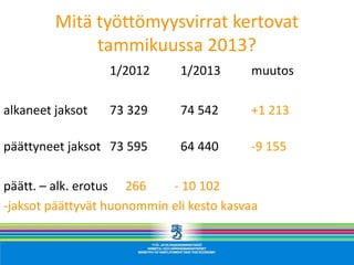 Mitä työttömyysvirrat kertovat
              tammikuussa 2013?
                  1/2012      1/2013      muutos

alkaneet jaksot   73 329      74 542      +1 213

päättyneet jaksot 73 595      64 440      -9 155

päätt. – alk. erotus 266    - 10 102
-jaksot päättyvät huonommin eli kesto kasvaa
 