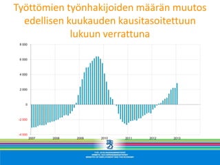Työttömien työnhakijoiden määrän muutos
  edellisen kuukauden kausitasoitettuun
             lukuun verrattuna
 8 000



 6 000



 4 000



 2 000



     0



 -2 000



 -4 000
          2007   2008   2009   2010   2011   2012   2013
 