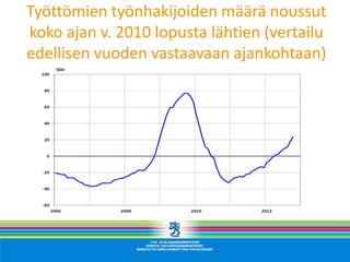 Työttömien työnhakijoiden määrä noussut
koko ajan v. 2010 lopusta lähtien (vertailu
edellisen vuoden vastaavaan ajankohtaan)
 
