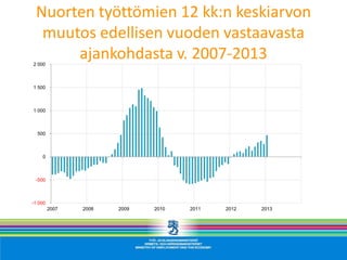 Nuorten työttömien 12 kk:n keskiarvon
  muutos edellisen vuoden vastaavasta
2 000
      ajankohdasta v. 2007-2013
1 500



1 000



  500



    0



 -500



-1 000
         2007   2008   2009   2010   2011   2012   2013
 