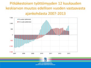 Pitkäkestoisen työttömyyden 12 kuukauden
keskiarvon muutos edellisen vuoden vastaavasta
           ajankohdasta 2007-2013
  1 500
                  Yli vuoden työttömänä

                  Yli 2 vuotta työttömänä
  1 000



    500



      0



   -500



  -1 000



  -1 500
           2007         2008                2009   2010   2011   2012   2013
 
