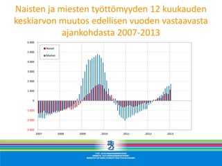 Naisten ja miesten työttömyyden 12 kuukauden
keskiarvon muutos edellisen vuoden vastaavasta
            ajankohdasta 2007-2013
   6 000
                  Naiset
   5 000
                  Miehet

   4 000


   3 000


   2 000


   1 000


      0


  -1 000


  -2 000


  -3 000
           2007            2008   2009   2010   2011   2012   2013
 