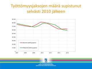 Työttömyysjaksojen määrä supistunut
       selvästi 2010 jälkeen
90 000


80 000


70 000


60 000


50 000


40 000


30 000
                Alkaneet työttömyysjaksot
20 000


10 000          Päättyneet työttömyysjaksot


    0
         2007     2008            2009        2010   2011   2012   2013
 