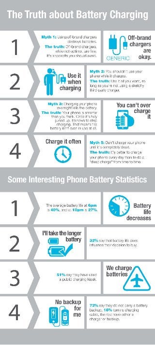 Phone Battery Statistics in the US