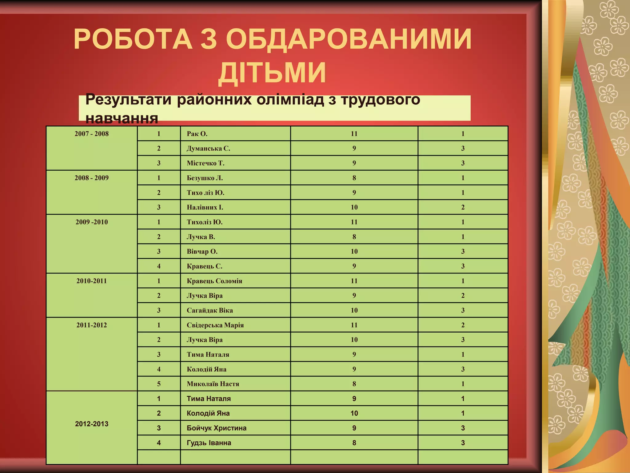 РОБОТА З ОБДАРОВАНИМИ
ДІТЬМИ
Результати районних олімпіад з трудового
навчання
2007 - 2008 1 Рак О. 11 1
2 Думанська С. 9 3
3 Містечко Т. 9 3
2008 - 2009 1 Безушко Л. 8 1
2 Тихо ліз Ю. 9 1
3 Налівних І. 10 2
2009 -2010 1 Тихоліз Ю. 11 1
2 Лучка В. 8 1
3 Вівчар О. 10 3
4 Кравець С. 9 3
2010-2011 1 Кравець Соломія 11 1
2 Лучка Віра 9 2
3 Сагайдак Віка 10 3
2011-2012 1 Свідерська Марія 11 2
2 Лучка Віра 10 3
3 Тима Наталя 9 1
4 Колодій Яна 9 3
5 Миколаїв Настя 8 1
2012-2013
1 Тима Наталя 9 1
2 Колодій Яна 10 1
3 Бойчук Христина 9 3
4 Гудзь Іванна 8 3
 