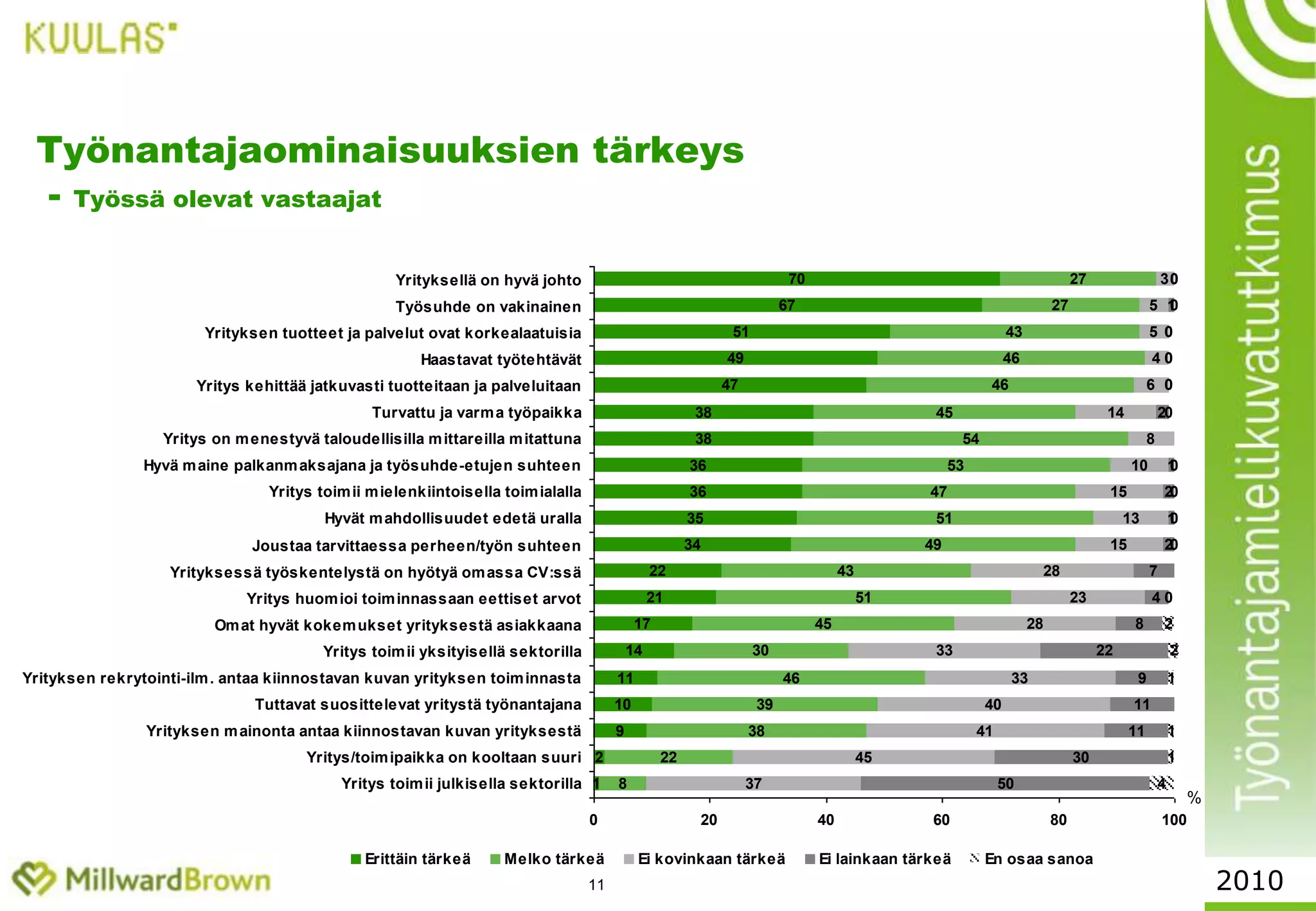Työnantajalta odotetaan eettistä vastuullisuutta,ja yrityksen pitkän tähtäimen kilpailukykyisyyden reipasta kuntoonsaattamistaTiukentuva lainsäädäntö ja kuluttajavaatimukset tekevät yritysten toiminnan eettisyydestä ja ympäristövastuullisuudesta kovaa vauhtia painavia – ja pakollisiakin kilpailutekijöitä. Työnhakijat ovat haistaneet hyvin ajan tuulet. Yritysten eettisten arvojen huomioonottaminen on noussut relevantiksi työantajan arviointitekijäksi jo 60% työssäkäyvistä ja 70% opiskelevista työnhakijoista. Eettisten arvojen huomiointi on jo yhtä tärkeä työnantajan valintakriteeri, kuin omat hyvät kokemukset työnantajasta asiakkaana. Johtamisen kahdesta tärkeimmästä osa-alueesta juuri nyt työssä toimivat ylemmät toimihenkilöt ja opiskelijat ovat yksimieliset. Henkilöstön innostaminen ja motivointi sekä työpaikan pitkäjänteisen kilpailukykyisyyden kehittäminen menevät selvästi ylitse kaiken muun. Liialla fokusoitumisella nopeaan kaupan hakuun ja kulusäästöihin ei pitkälle pötkitä. 2010
