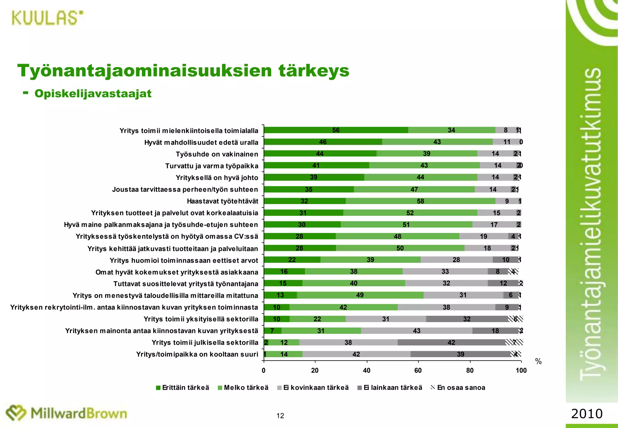 10Eri työnantajaominaisuuksien merkitys uutta työtä haettaessa2010