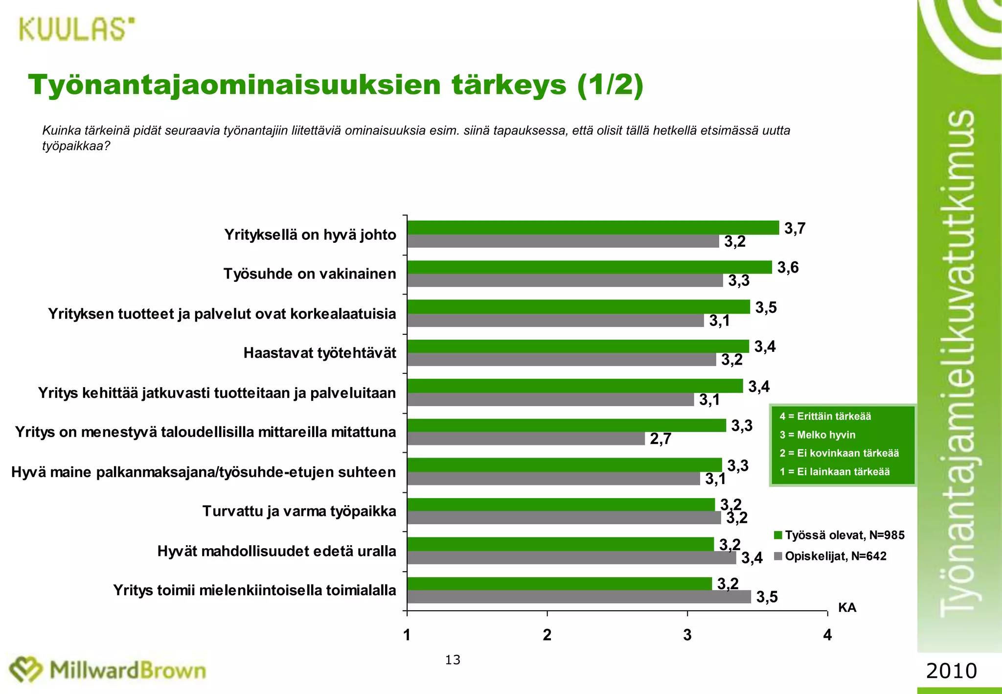 11Työnantajaominaisuuksien tärkeys - Työssä olevat vastaajat%2010