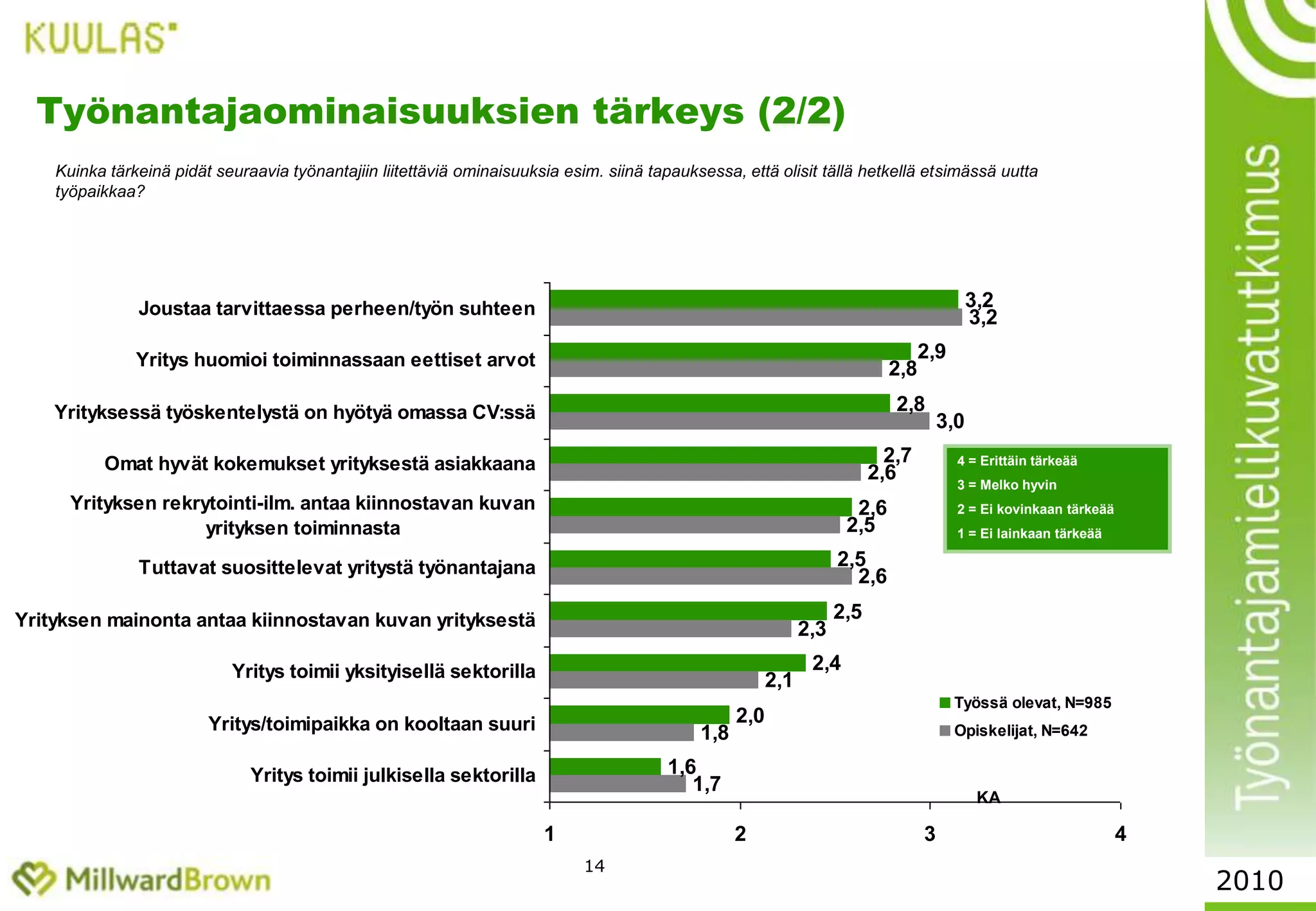 12Työnantajaominaisuuksien tärkeys - Opiskelijavastaajat%2010