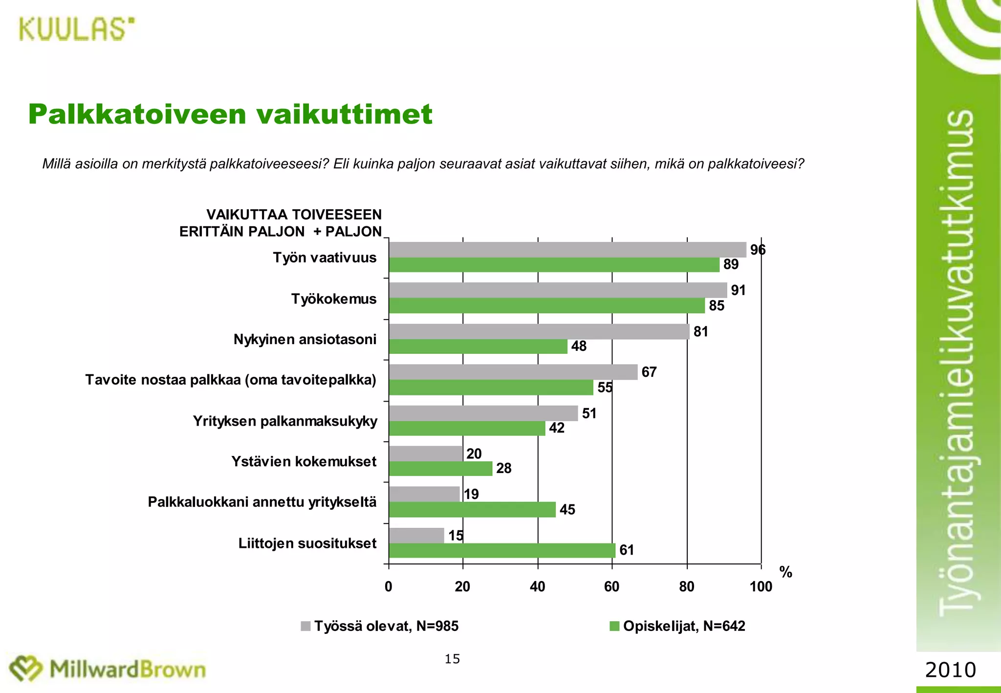 13Työnantajaominaisuuksien tärkeys (1/2)Kuinka tärkeinä pidät seuraavia työnantajiin liitettäviä ominaisuuksia esim. siinä tapauksessa, että olisit tällä hetkellä etsimässä uutta työpaikkaa? 4 = Erittäin tärkeää3 = Melko hyvin2 = Ei kovinkaan tärkeää1 = Ei lainkaan tärkeääKA2010