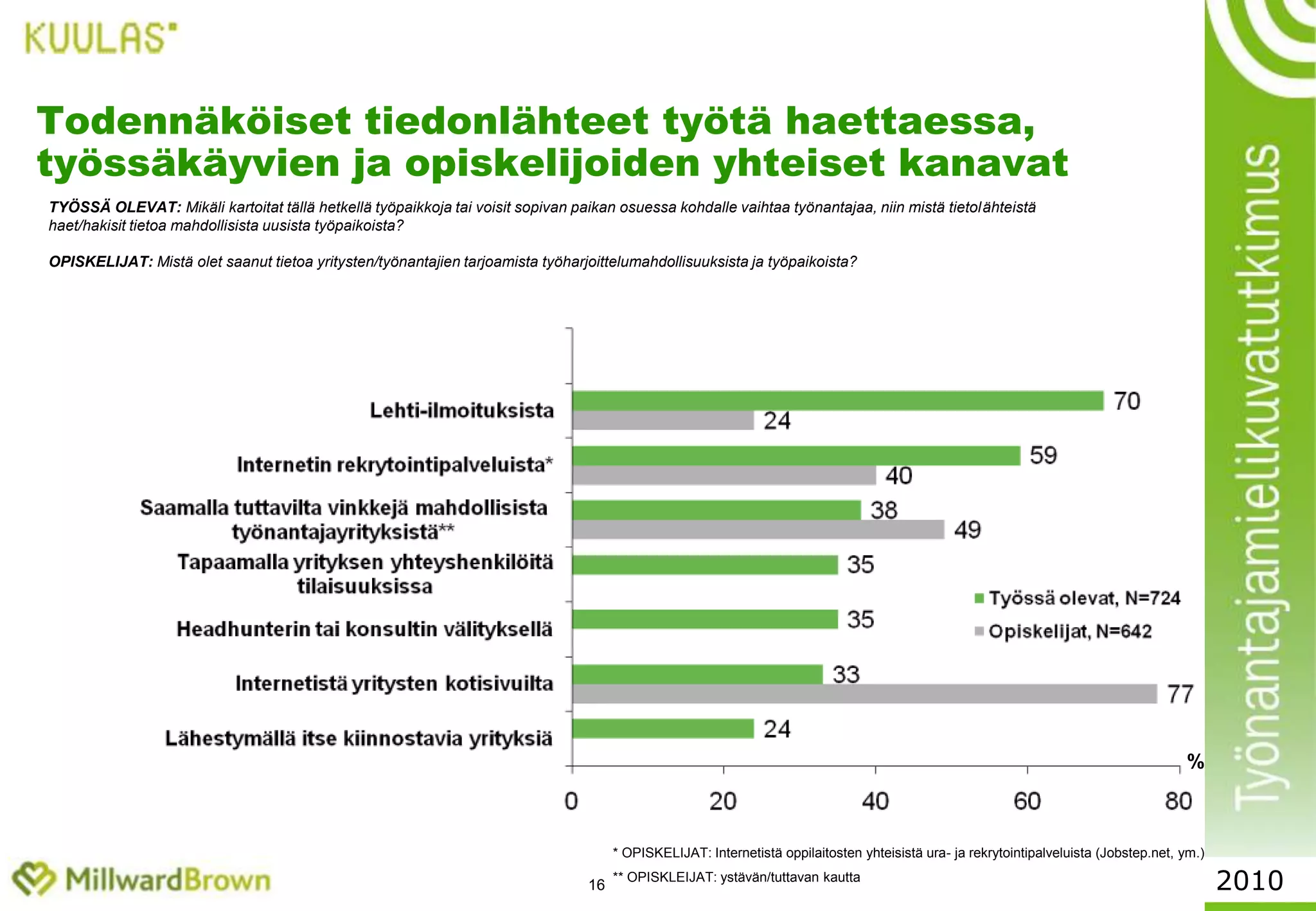 14Työnantajaominaisuuksien tärkeys (2/2)Kuinka tärkeinä pidät seuraavia työnantajiin liitettäviä ominaisuuksia esim. siinä tapauksessa, että olisit tällä hetkellä etsimässä uutta työpaikkaa? 4 = Erittäin tärkeää3 = Melko hyvin2 = Ei kovinkaan tärkeää1 = Ei lainkaan tärkeääKA2010