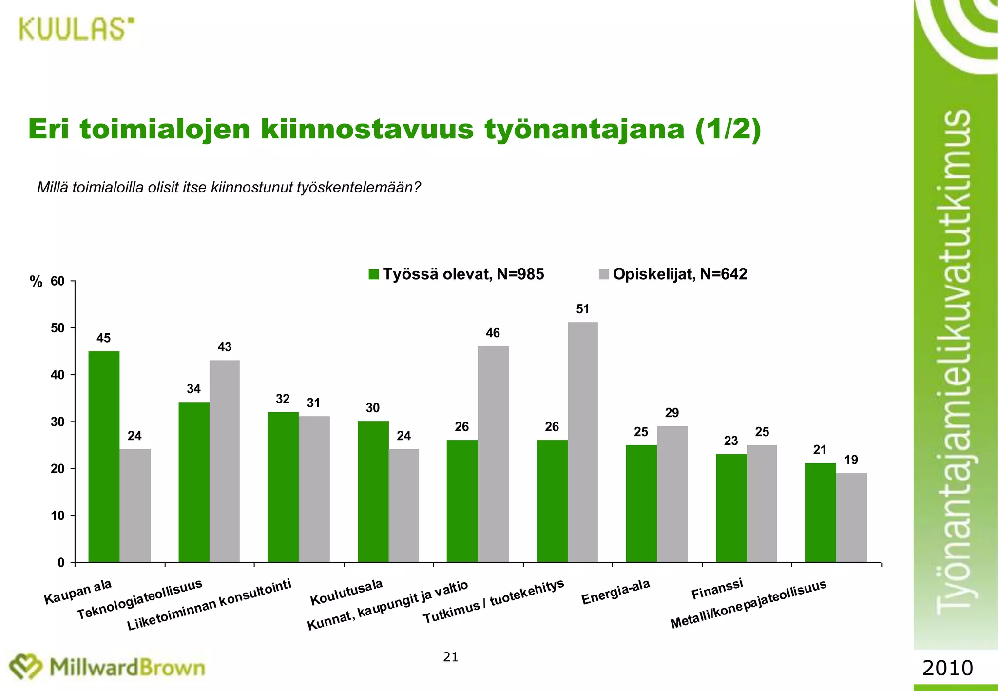 19Kauppa noussut kovaaTyöelämässä toimivat asiantuntijat ja esimiehet toimivat pitävät kaupan alaa s houkuttavimpana työnantajatoimialana. Yksittäisistä yrityksistä S-ryhmä on halutuin työnantaja, Stockmann on listan kakkonen, ja Kesko kuudes. Vuosikymmen sitten kauppa oli toimialojen alempaa keskikastia. Opiskelijoita kauppa ei houkuta yhtä paljon, mielikuva kassa- ja myyntiapulaistehtävistä vaikuttanee.