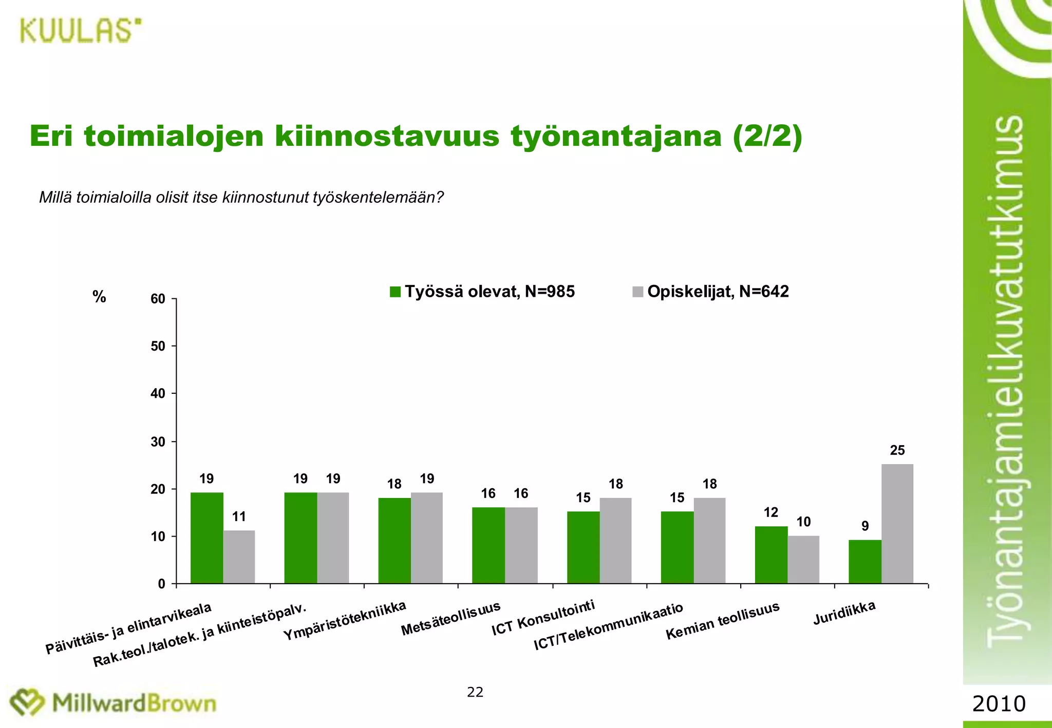  Kaupan suhdanneherkkyys on matala ja kaupan palvelut täytyy aina tuottaa Suomessa paikan päällä. Kaupan toimiala nähdään myös houkuttavana, ja jatkuvasti kehittyvänä, kärkiyritysten osalta kansainvälistyvänäkin. S-ryhmä näyttää säästöpaineiden alla olevaa julkishallintoa turvallisemmalta työnantajalta. Julkisen sektorin ensisijaisena vetovoimatekijänä on tänä päivänä turvallisuuden sijaan tehtävien yleishyödyllinen tärkeys, ja haasteiden erilaisuus yritysmaailmaan nähden.