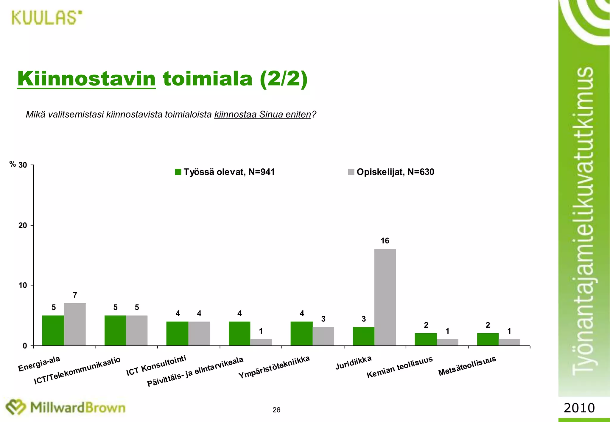 22Eri toimialojen kiinnostavuus työnantajana (2/2)Millä toimialoilla olisit itse kiinnostunut työskentelemään? %2010