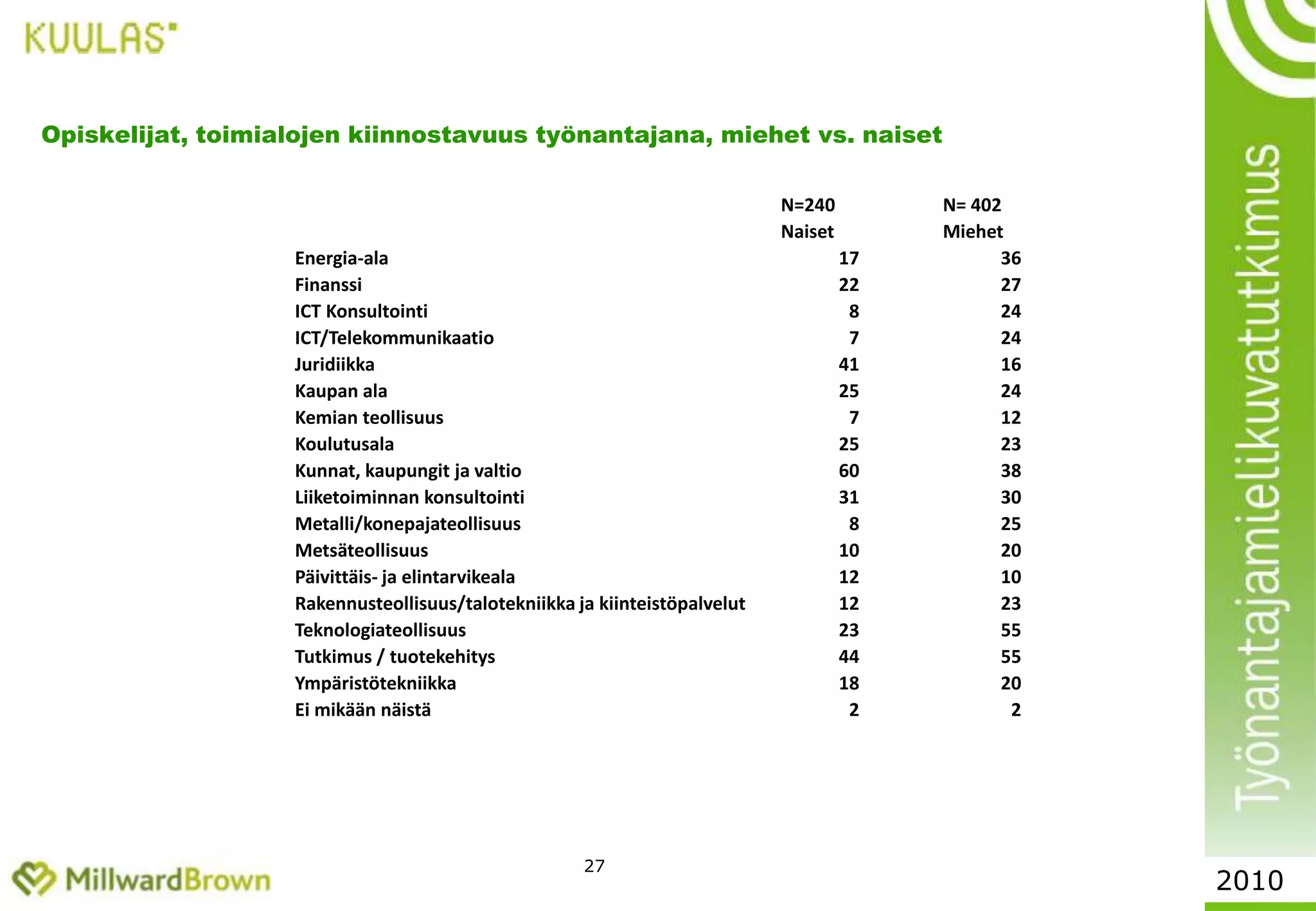 Toimialojen suosio; TOP 5 TYÖSSÄKÄYVÄTsuosiotasot eläneet paljon; kasvanut vaihtohalukkuus vaikuttaaYlemmät toimihenkilöt		2010		2008Kaupan ala				45%		35%Teknologiateollisuus			34%		29%Liiketoiminnan konsultointi		32%		29%Koulutusala			30%		32%Kunnat, kaupungit, valtio		26%		31%Tutkimus ja tuotekehitys		26%		29%…. ICT/Telekommunikaatio		13%		25%2010