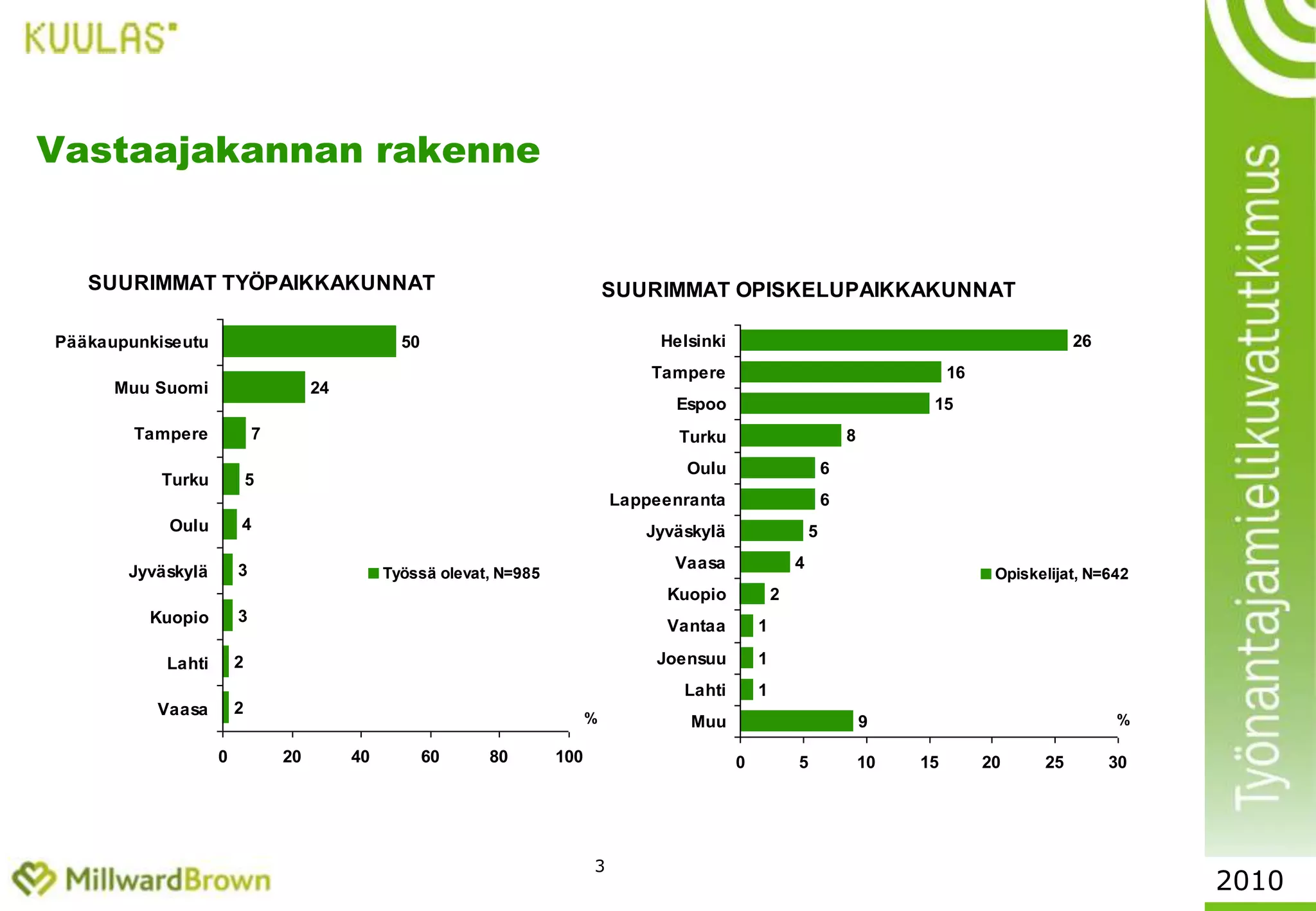 Tutkimuksen avulla haluttiin myös rakentaa kuvaa siitä, kuinka eri alojen nykyiset ja tulevat ammattilaiset ylipäänsä suhtautuvat erilaisiin työnantaja-ominaisuuksiin - esim. siihen, kuinka yrityksen huomioivat toiminnassaan eettiset arvot.