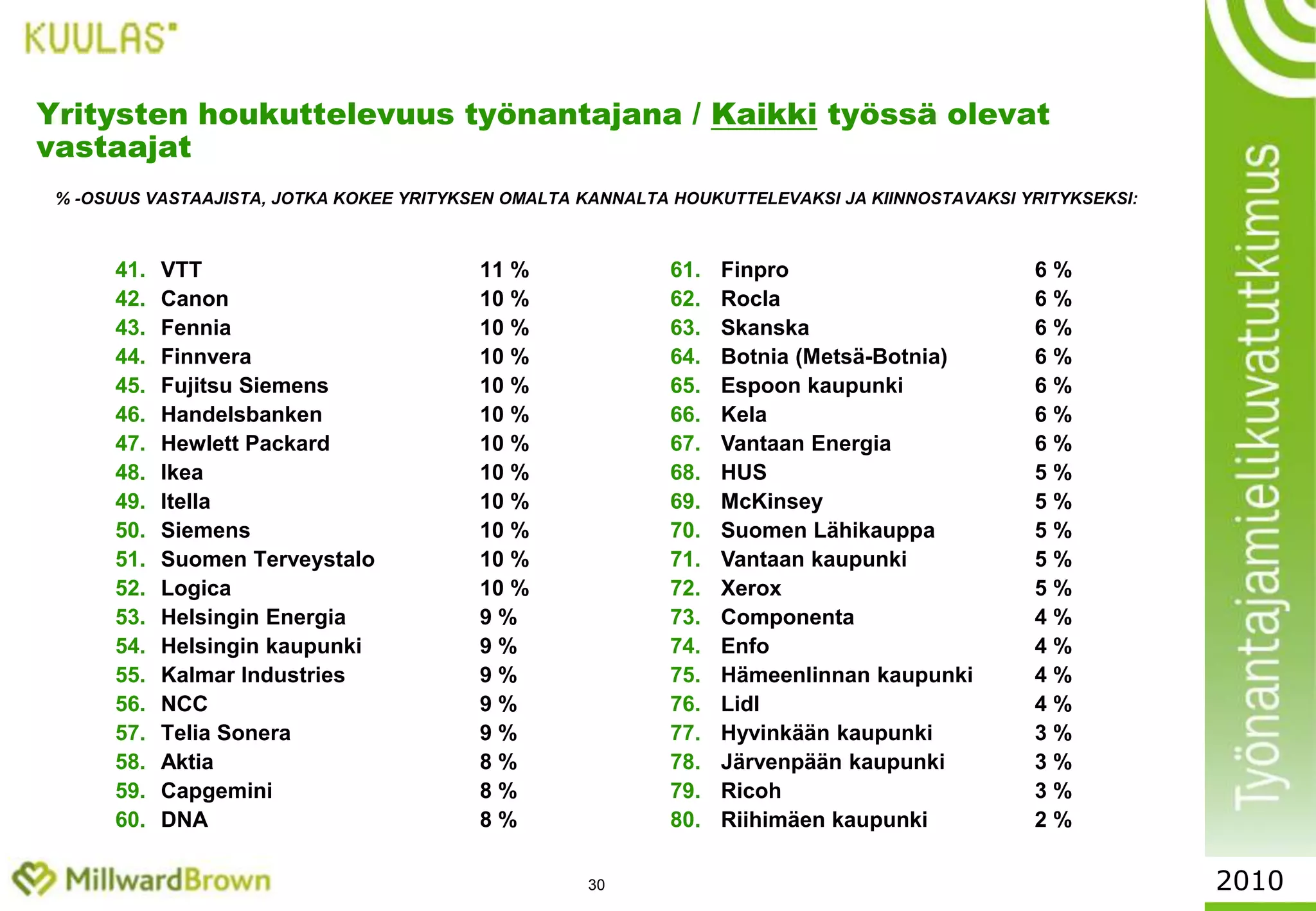 26Kiinnostavin toimiala (2/2)Mikä valitsemistasi kiinnostavista toimialoista kiinnostaa Sinua eniten? %2010