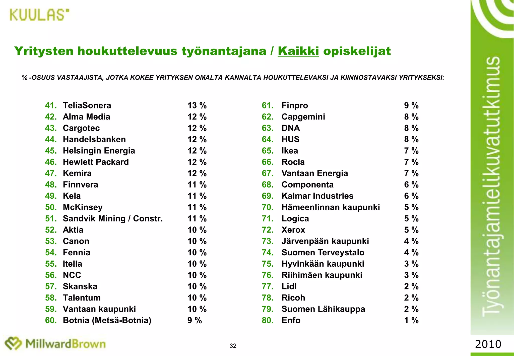 28Ylemmät toimihenkilöt, toimialojen kiinnostavuus työnantajana, miehet vs. naiset2010