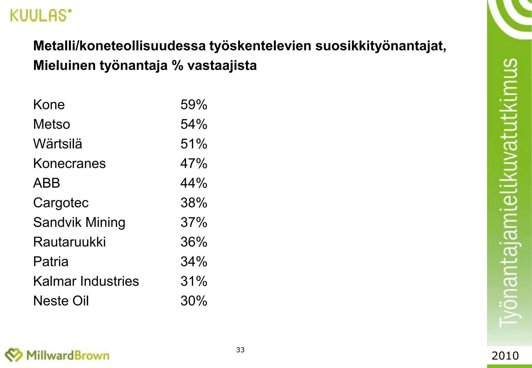29Yritysten houkuttelevuus työnantajana / Kaikki työssä olevatvastaajat% -OSUUS VASTAAJISTA, JOTKA KOKEE YRITYKSEN OMALTA KANNALTA HOUKUTTELEVAKSI JA KIINNOSTAVAKSI YRITYKSEKSI:SOK/S-ryhmä		34 %Stockmann		31 %Kone			29 %Nokia			27 %Fortum			26 %Kesko, K-ryhmä		25 %MTV Media		23 %Neste Oil		23 %OP-Pohjola		23 %Nordea			22 %Google		21 %Sanoma		21 %Metso			20 %Valtio			20 %Microsoft		19 %Wärtsilä		19 %Tapiola-ryhmä		18 %ABB			17%Alma Media		17 %UPM-Kymmene		17 %Yleisradio		17 %Kemira		16 %Konecranes		16 %Puolustusvoimat		16 %Sampo		16 %IBM			15 %Patria			15 %Pöyry			15 %YIT			14 %Accenture		13 %Cargotec		13 %Rautaruukki		13 %Stora Enso		13 %Tekes			13 %Elisa			12 %PriceWaterhouseCoopers	12 %Tieto			12 %Kuntasektori		12 %Sandvik Mining		11 %VTT 			11%2010