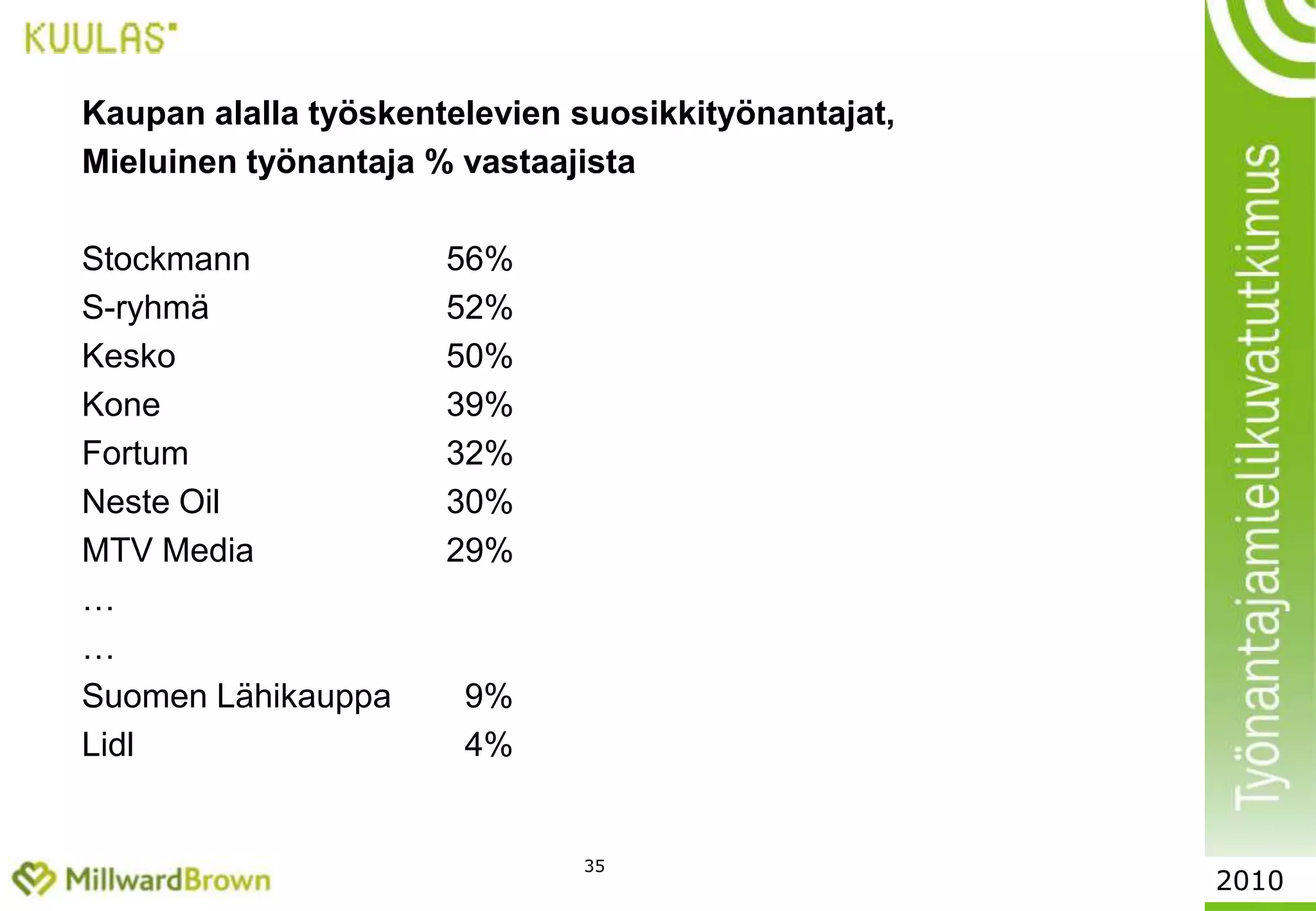 31% -OSUUS VASTAAJISTA, JOTKA KOKEE YRITYKSEN OMALTA KANNALTA HOUKUTTELEVAKSI JA KIINNOSTAVAKSI YRITYKSEKSI:Nokia			45 %Valtio			39 %Kone			35 %Fortum			34 %Google		31 %VTT			31 %Neste Oil		26 %ABB			25 %Microsoft		24 %Nordea			24 %IBM			23 %Metso			23 %Wärtsilä		23 %OP-Pohjola		22 %Helsingin kaupunki	21 %Patria			21 %Puolustusvoimat		21 %Siemens		20 %UPM-Kymmene		20 %MTV Media		19 %SOK, S-ryhmä		19 %Stora Enso		19 %Konecranes		18 %Pöyry			18 %Sampo		18 %Stockmann		18 %Accenture		17 %Kuntasektori		17 %Rautaruukki		17 %Sanoma		17 %Yleisradio		17 %Tapiola-ryhmä		16 %Tekes			16 %PriceWaterhouseCoopers	15 %YIT			15 %Tieto			14 %Elisa			13 %Espoon kaupunki		13 %Fujitsu Services		13 %Kesko, K-ryhmä		13 %Yritysten houkuttelevuus työnantajana / Kaikki opiskelijat2010