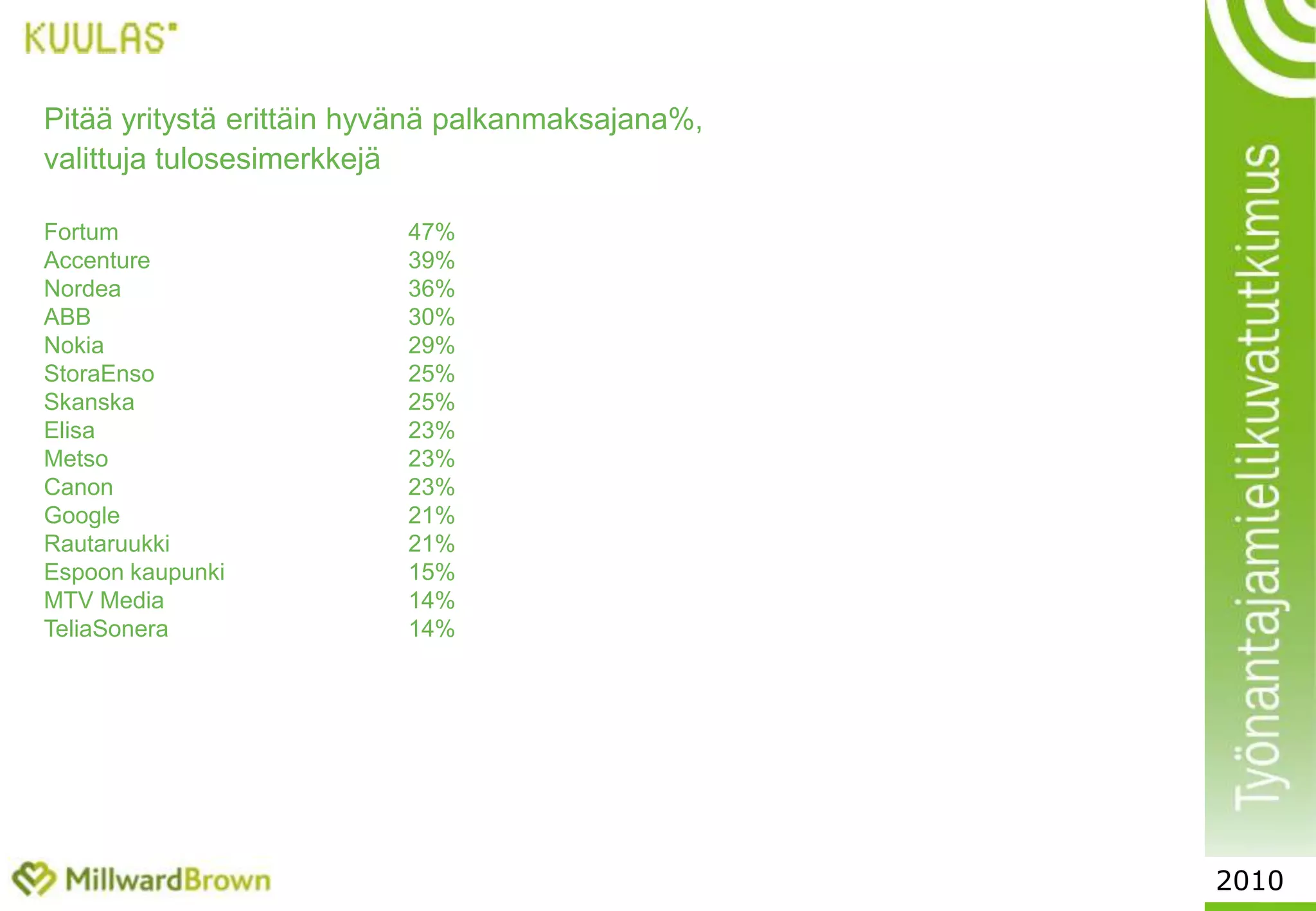 34ICT-alalla työskentelevien suosikkityönantajat,Mieluinen työnantaja % vastaajistaMicrosoft		56%Google			48%IBM			44%Tieto			42%Fujitsu			37%Hewlett-Packard	37%Accenture		30%Cap Gemini		28%Nokia			27%Logica			26%2010