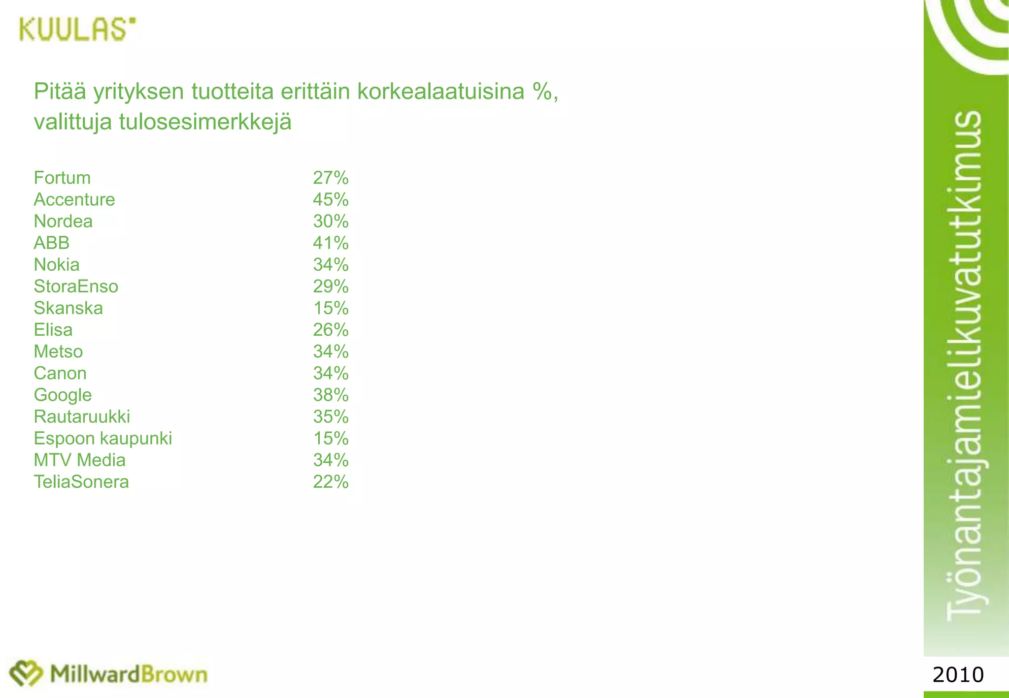 35Kaupan alalla työskentelevien suosikkityönantajat,Mieluinen työnantaja % vastaajistaStockmann		56%S-ryhmä		52%Kesko			50%Kone			39%Fortum			32%Neste Oil		30%MTV Media		29%……Suomen Lähikauppa	  9%Lidl			  4%2010