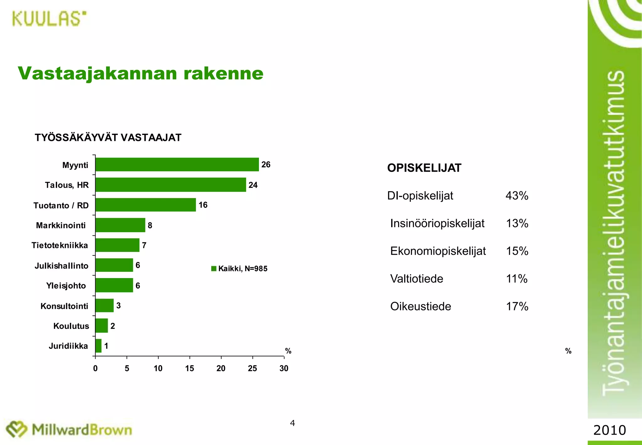 Tutkimuksen on toteuttanut Talentum Media Oy:n toimeksiannosta Kuulas Millward Brown maaliskuussa 2010.2010