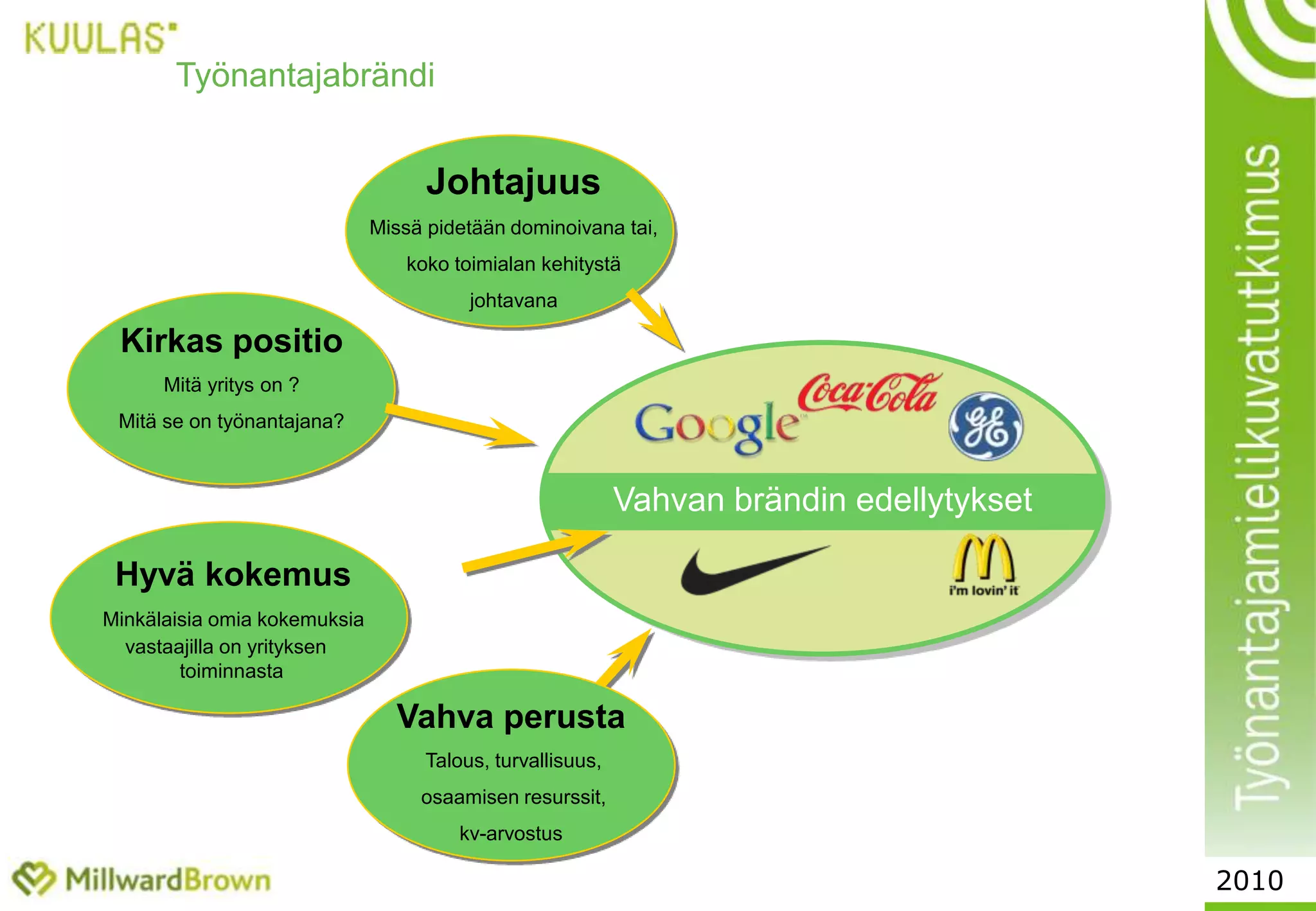 36Finanssialalla työskentelevien suosikkityönantajat,Mieluinen työnantaja % vastaajistaOp-Pohjola		87%Nordea			78%Tapiola			70%Sampo			52%Handelsbanken		46%Fennia			43%SOK			43%Aktia			39%2010
